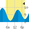 Muscongus Harbor tide chart for Thursday, June 4, 2026