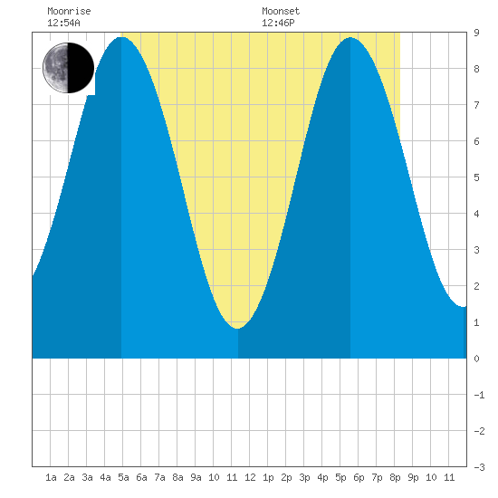 Muscongus Harbor tide chart for Monday, June 8, 2026