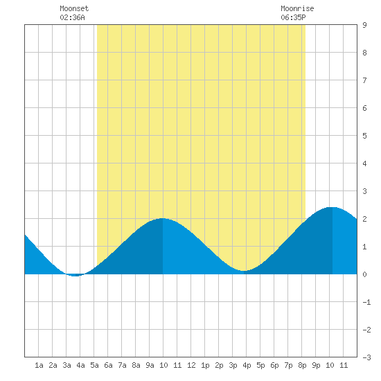 Muskeget Island tide chart for Monday, July 11, 2022