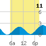 Muskeget Island tide chart for Monday, July 11, 2022