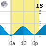 Muskeget Island tide chart for Wednesday, July 13, 2022