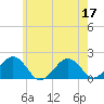 Muskeget Island tide chart for Sunday, July 17, 2022