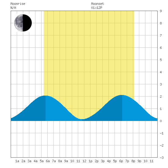 Muskeget Island tide chart for Wednesday, July 20, 2022