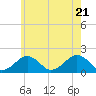 Muskeget Island tide chart for Thursday, July 21, 2022