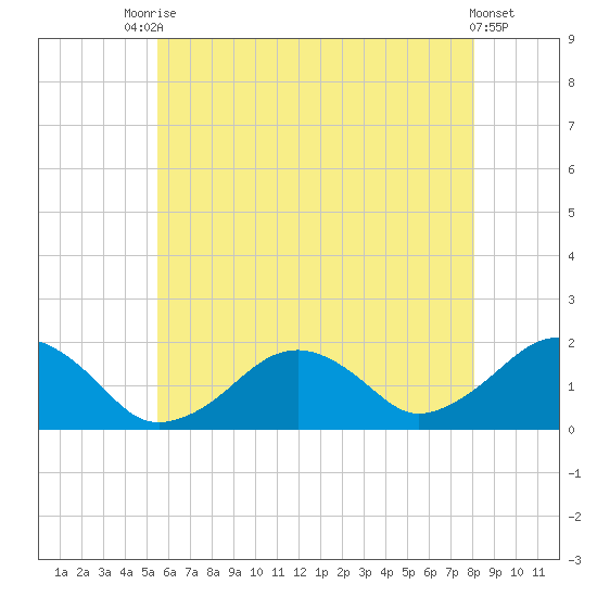 Muskeget Island tide chart for Wednesday, July 27, 2022