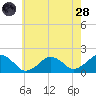 Muskeget Island tide chart for Thursday, July 28, 2022