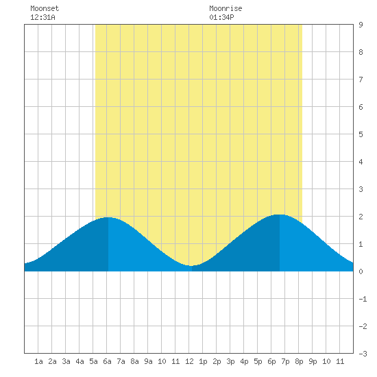 Muskeget Island tide chart for Thursday, July 7, 2022