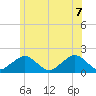 Muskeget Island tide chart for Thursday, July 7, 2022