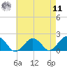 Muskeget Island tide chart for Thursday, August 11, 2022