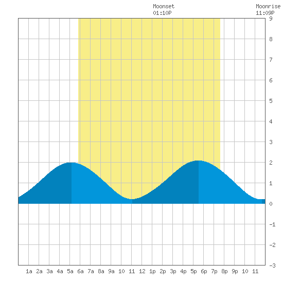 Muskeget Island tide chart for Thursday, August 18, 2022