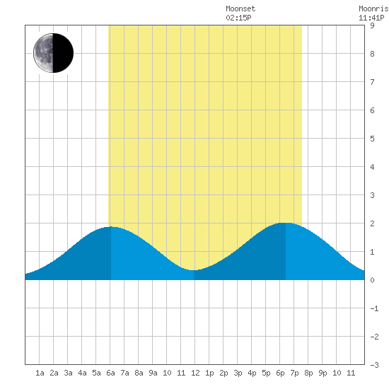 Muskeget Island tide chart for Friday, August 19, 2022