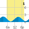 Muskeget Island tide chart for Monday, August 1, 2022