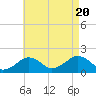 Muskeget Island tide chart for Saturday, August 20, 2022