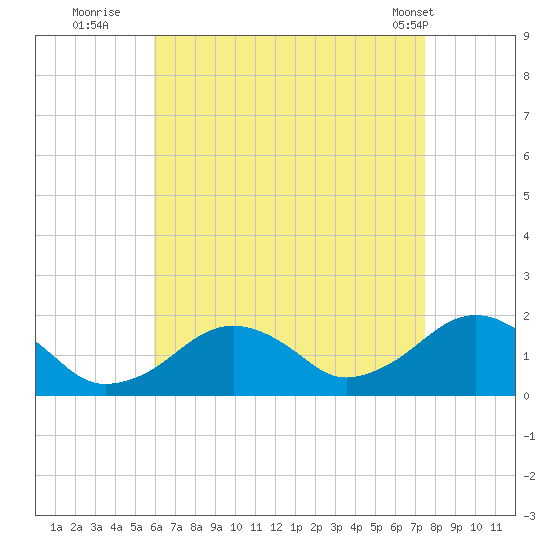 Muskeget Island tide chart for Tuesday, August 23, 2022