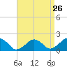 Muskeget Island tide chart for Friday, August 26, 2022