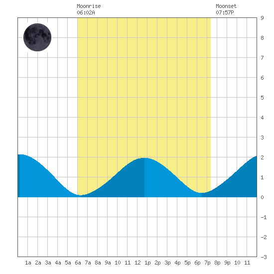 Muskeget Island tide chart for Saturday, August 27, 2022