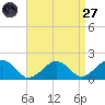 Muskeget Island tide chart for Saturday, August 27, 2022