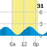 Muskeget Island tide chart for Wednesday, August 31, 2022