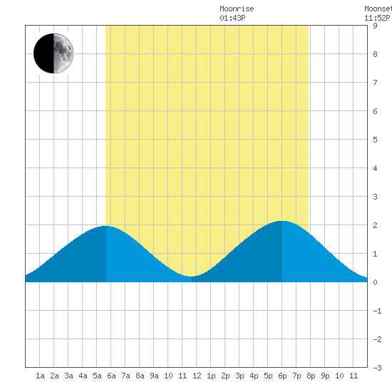 Muskeget Island tide chart for Friday, August 5, 2022