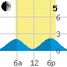 Muskeget Island tide chart for Friday, August 5, 2022