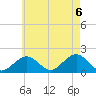 Muskeget Island tide chart for Saturday, August 6, 2022