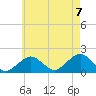 Muskeget Island tide chart for Sunday, August 7, 2022