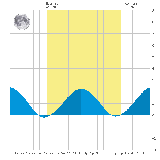 Muskeget Island tide chart for Saturday, September 10, 2022