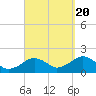 Muskeget Island tide chart for Tuesday, September 20, 2022