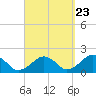 Muskeget Island tide chart for Friday, September 23, 2022