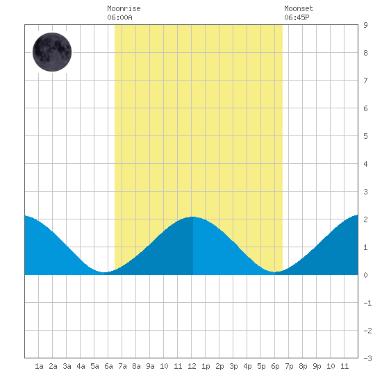 Muskeget Island tide chart for Sunday, September 25, 2022
