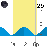 Muskeget Island tide chart for Sunday, September 25, 2022
