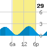 Muskeget Island tide chart for Thursday, September 29, 2022