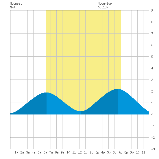 Muskeget Island tide chart for Sunday, September 4, 2022