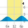 Muskeget Island tide chart for Sunday, September 4, 2022