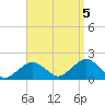 Muskeget Island tide chart for Monday, September 5, 2022