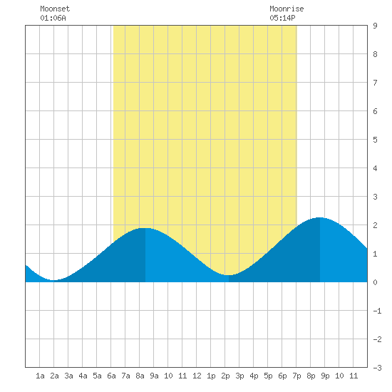 Muskeget Island tide chart for Tuesday, September 6, 2022