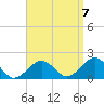 Muskeget Island tide chart for Wednesday, September 7, 2022