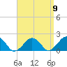 Muskeget Island tide chart for Friday, September 9, 2022