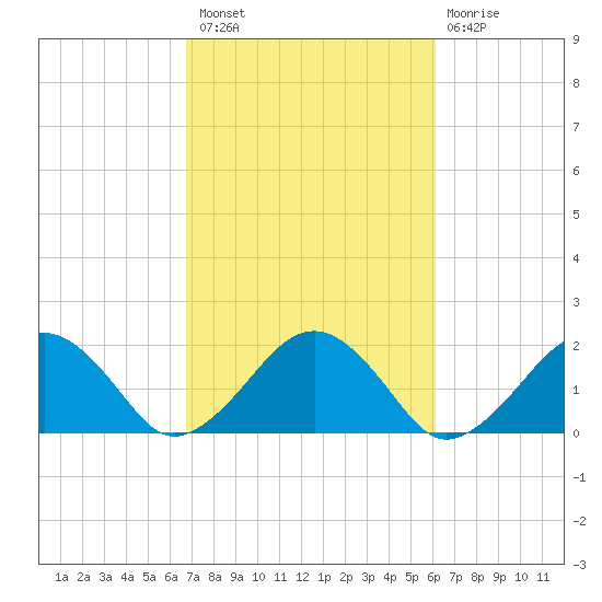 Muskeget Island tide chart for Monday, October 10, 2022