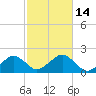 Muskeget Island tide chart for Friday, October 14, 2022