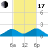 Muskeget Island tide chart for Monday, October 17, 2022