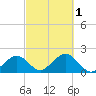 Muskeget Island tide chart for Saturday, October 1, 2022