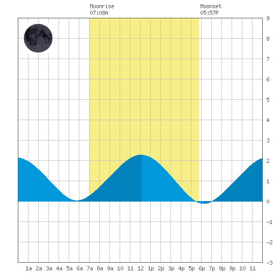 Muskeget Island tide chart for Tuesday, October 25, 2022