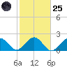 Muskeget Island tide chart for Tuesday, October 25, 2022