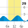 Muskeget Island tide chart for Saturday, October 29, 2022