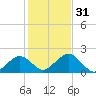 Muskeget Island tide chart for Monday, October 31, 2022