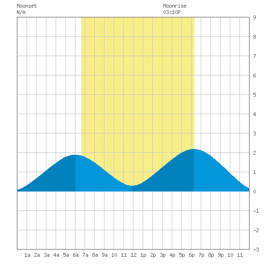 Muskeget Island tide chart for Monday, October 3, 2022