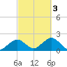 Muskeget Island tide chart for Monday, October 3, 2022