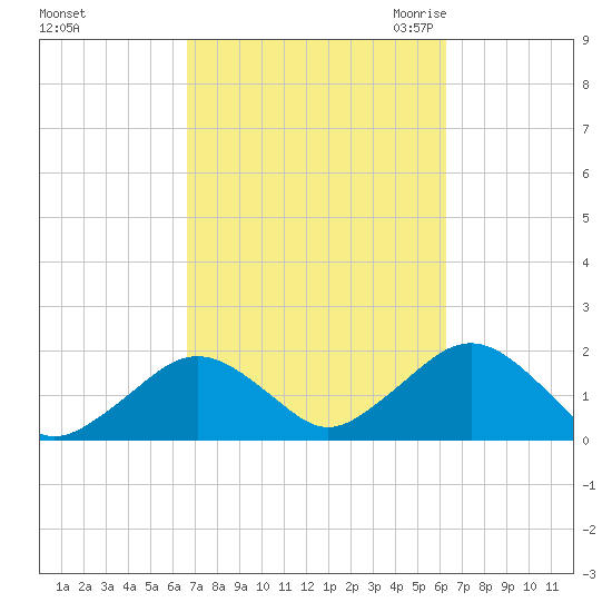 Muskeget Island tide chart for Tuesday, October 4, 2022