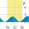 Muskeget Island tide chart for Friday, October 7, 2022